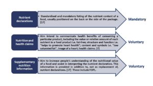 Nutrition labeling categories