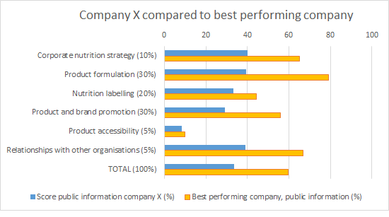 Graph - company performance