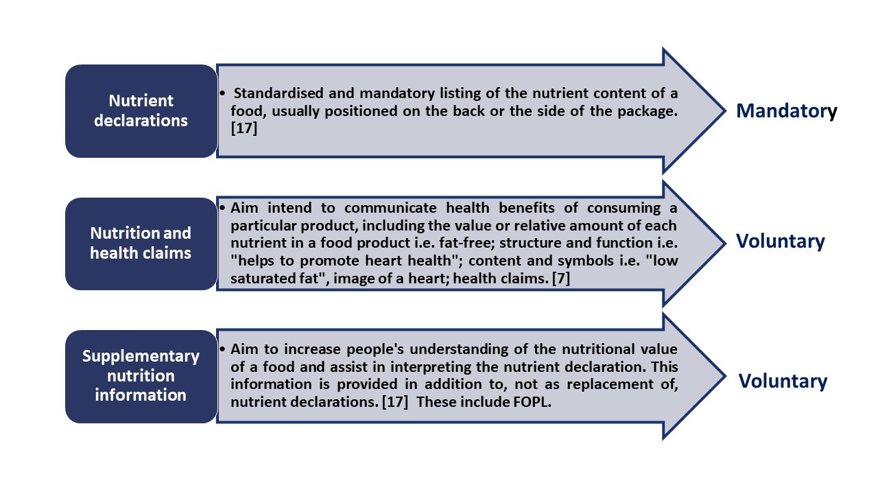 Nutrition labeling categories