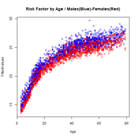 Graph - BMI and age