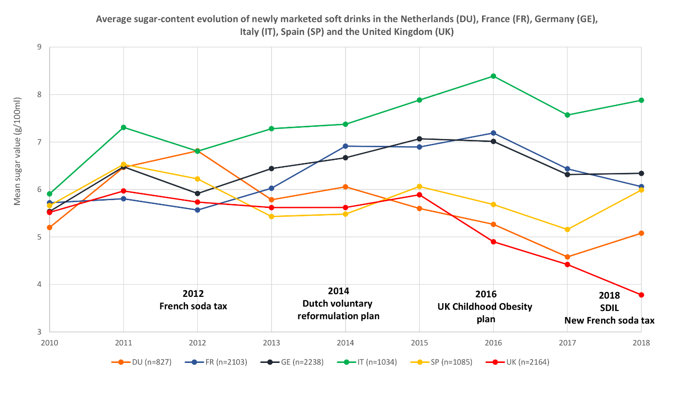 Graph on sugar content in soft drinks