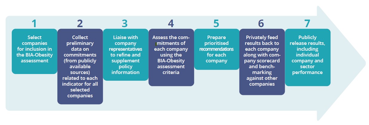 The diagram illustrates the process used to collect, verify, and assess companies’ commitments